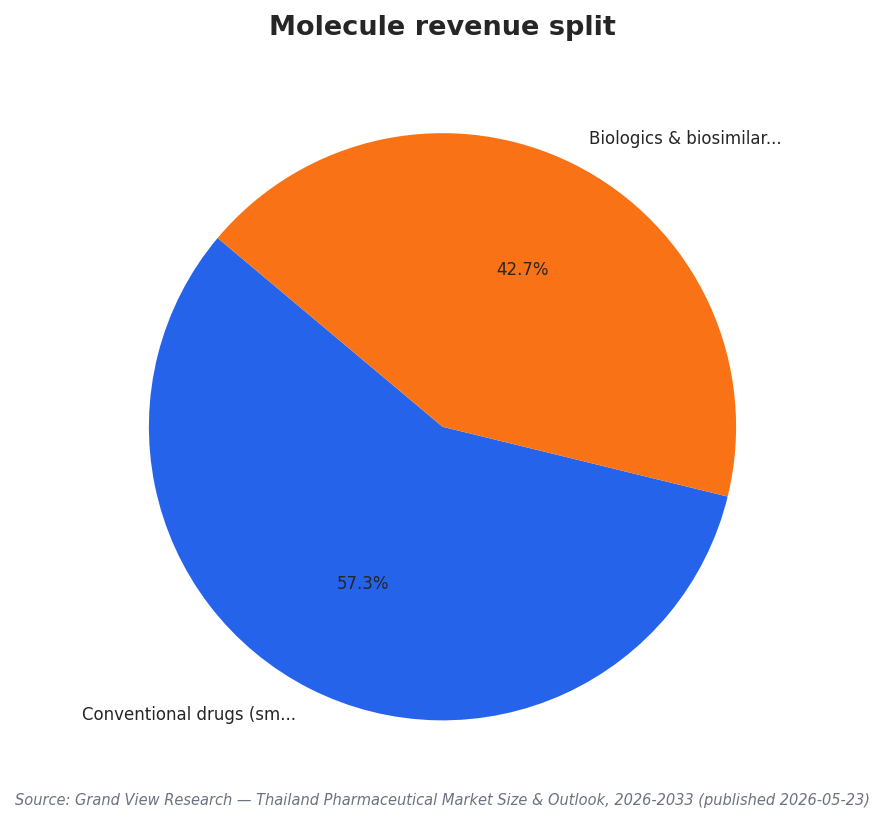 Molecule revenue split