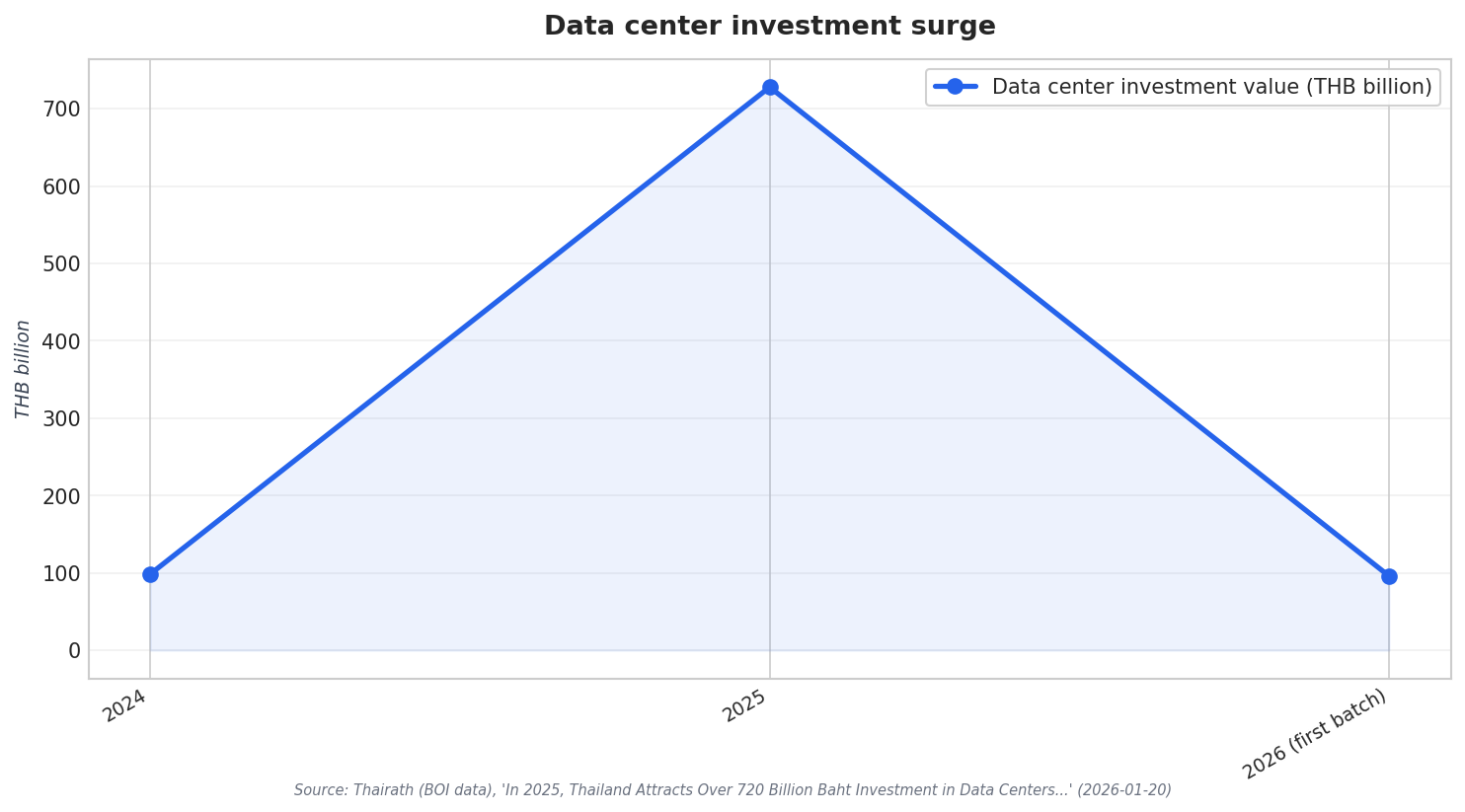 Data center investment surge