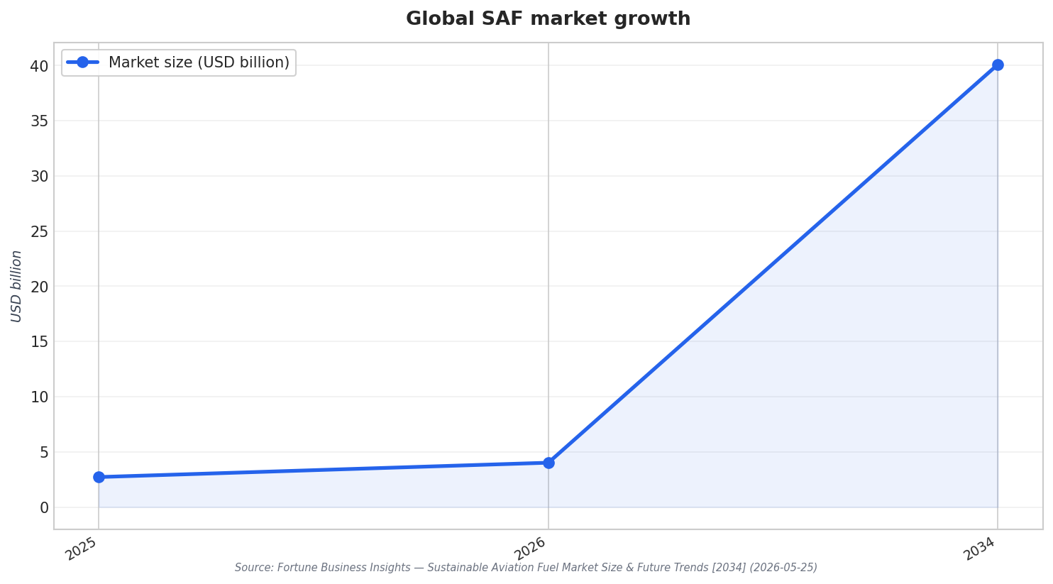 Global SAF market growth