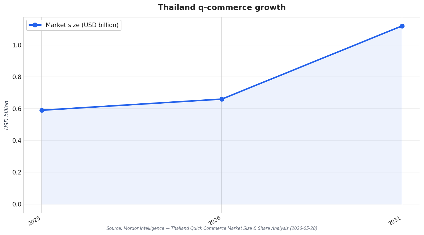 Thailand q-commerce growth