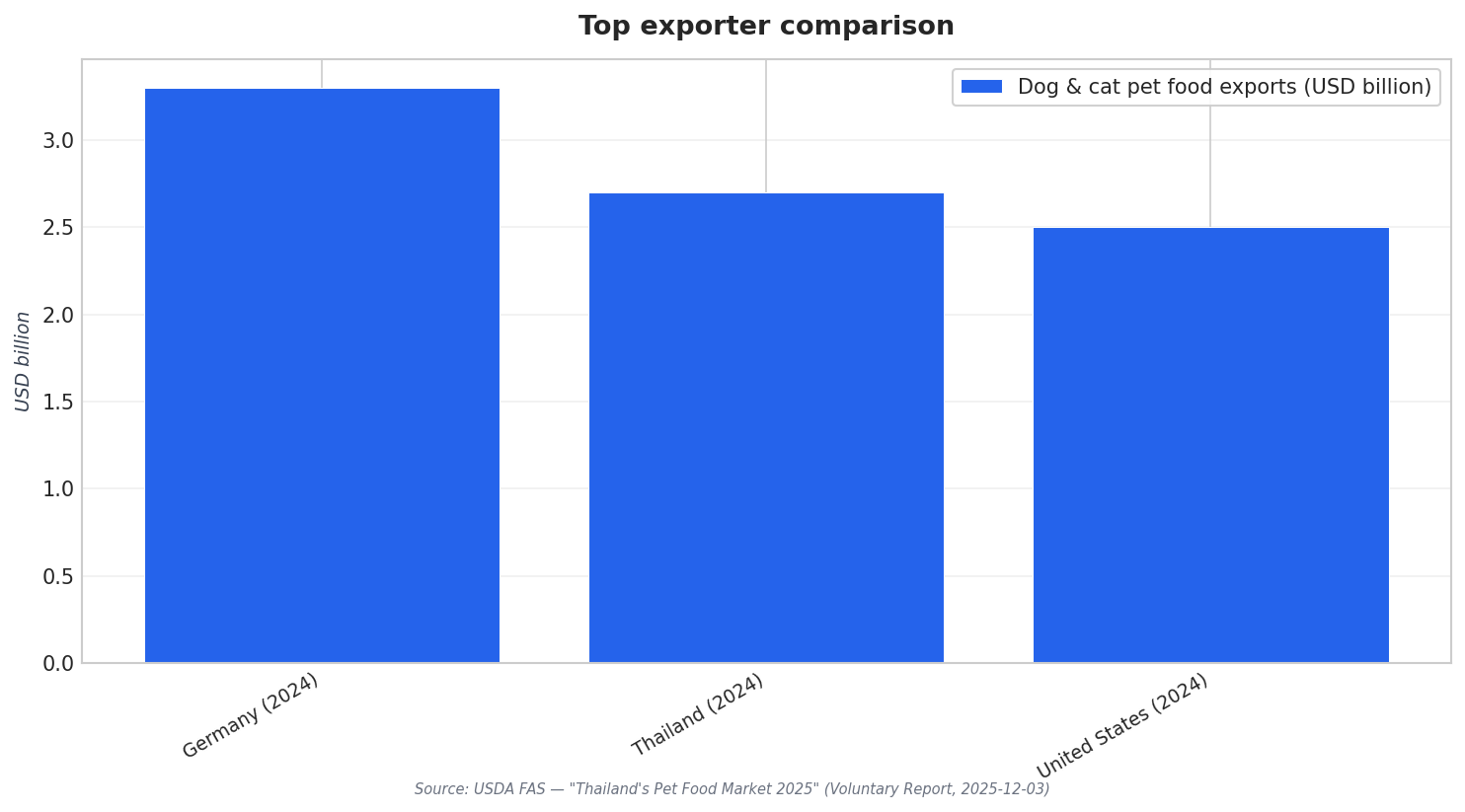 Top exporter comparison