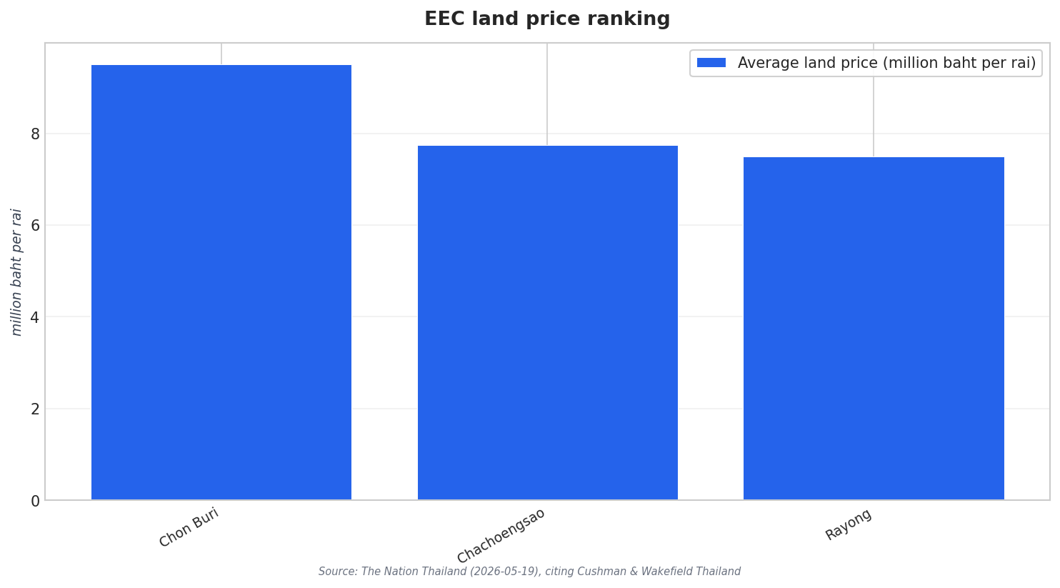 EEC land price ranking