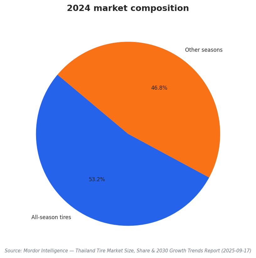 2024 market composition