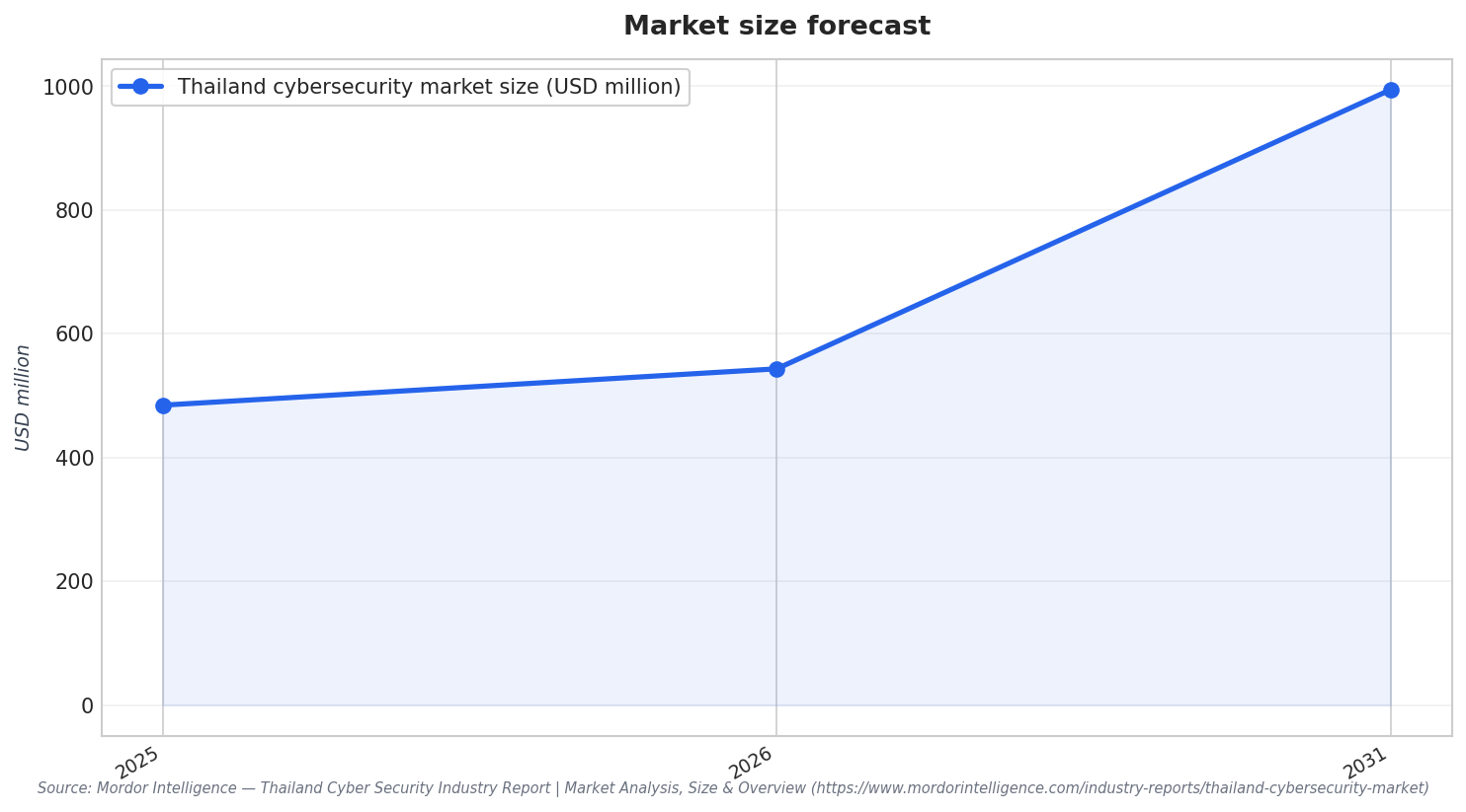 Market size forecast