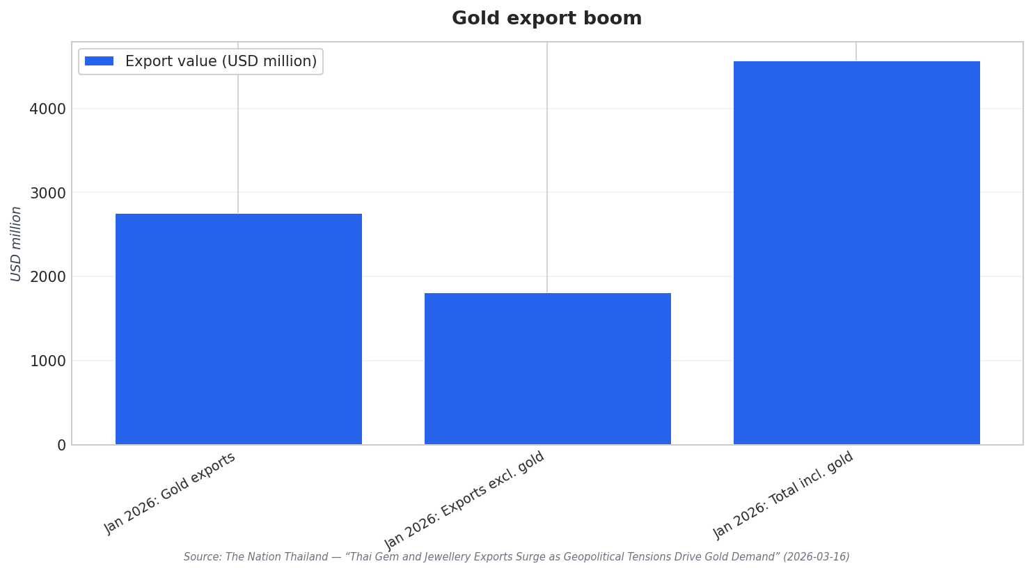 Gold export boom