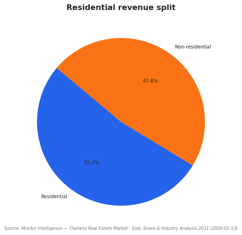 Residential revenue split