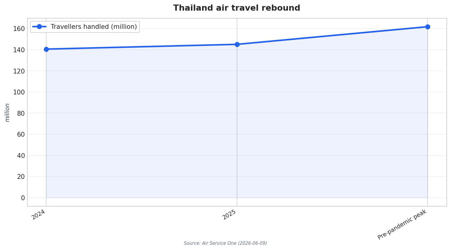 Thailand air travel rebound