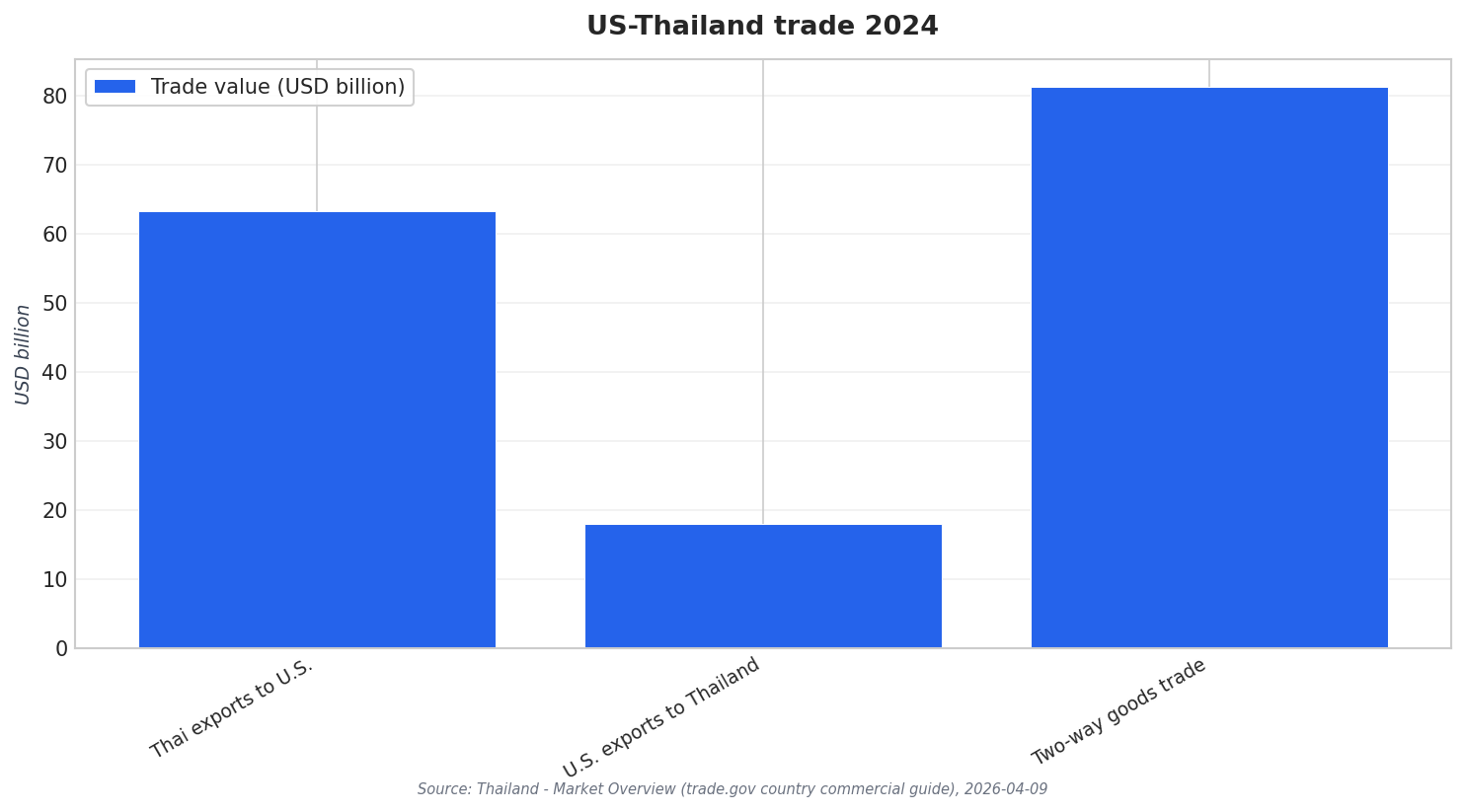 US-Thailand trade 2024