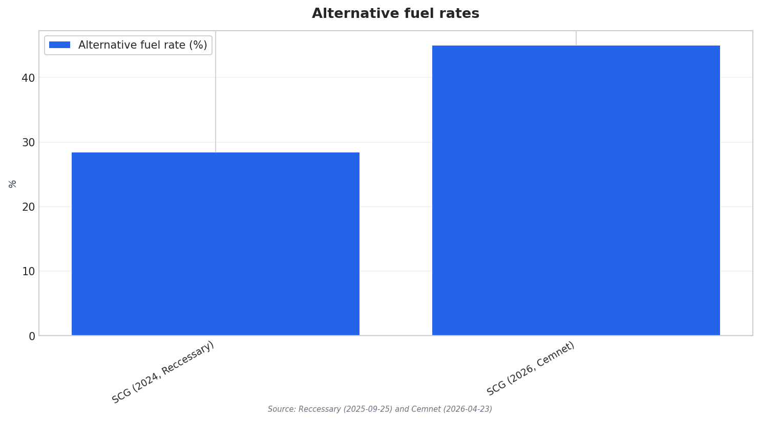 Alternative fuel rates