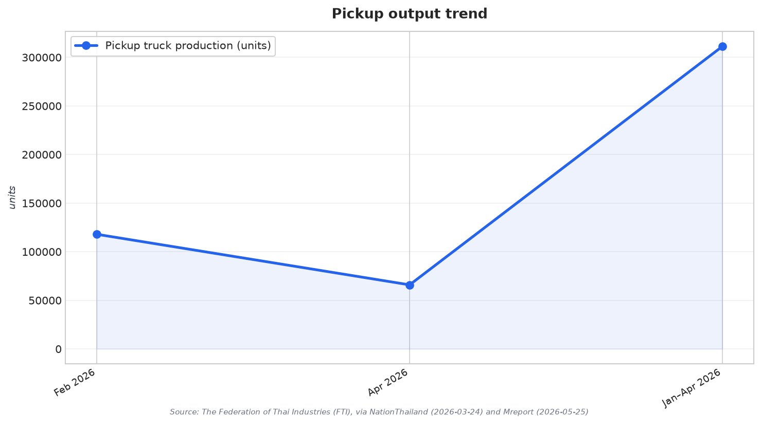 Pickup output trend