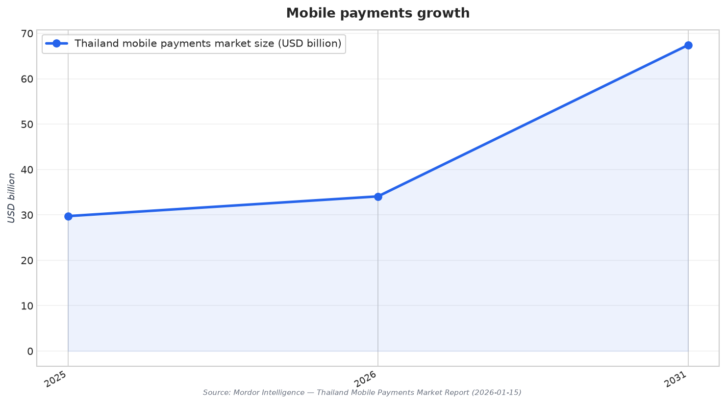 Mobile payments growth