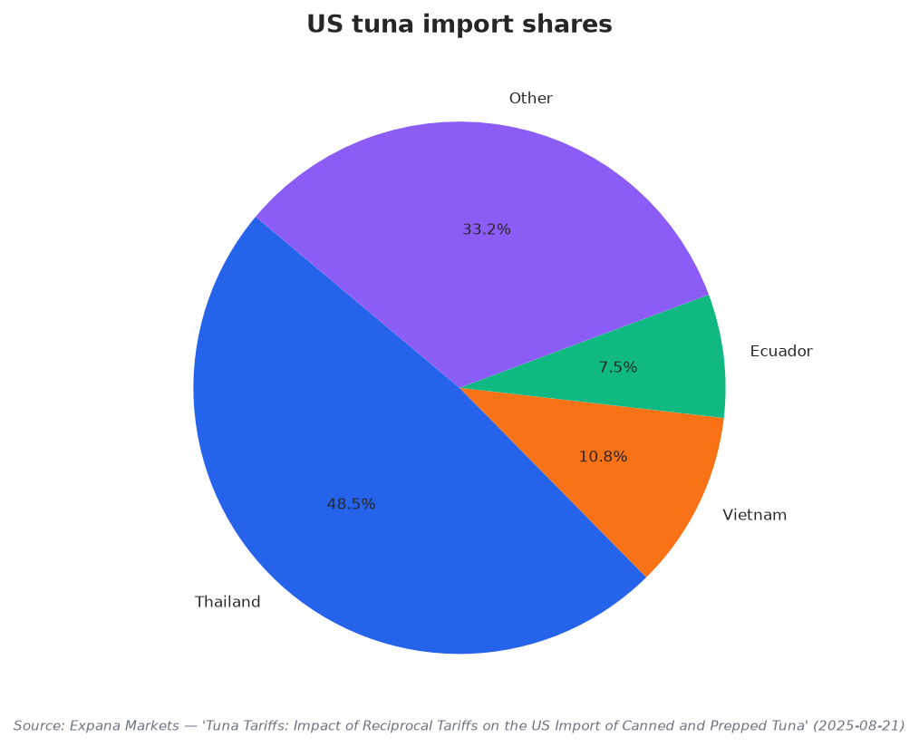 US tuna import shares