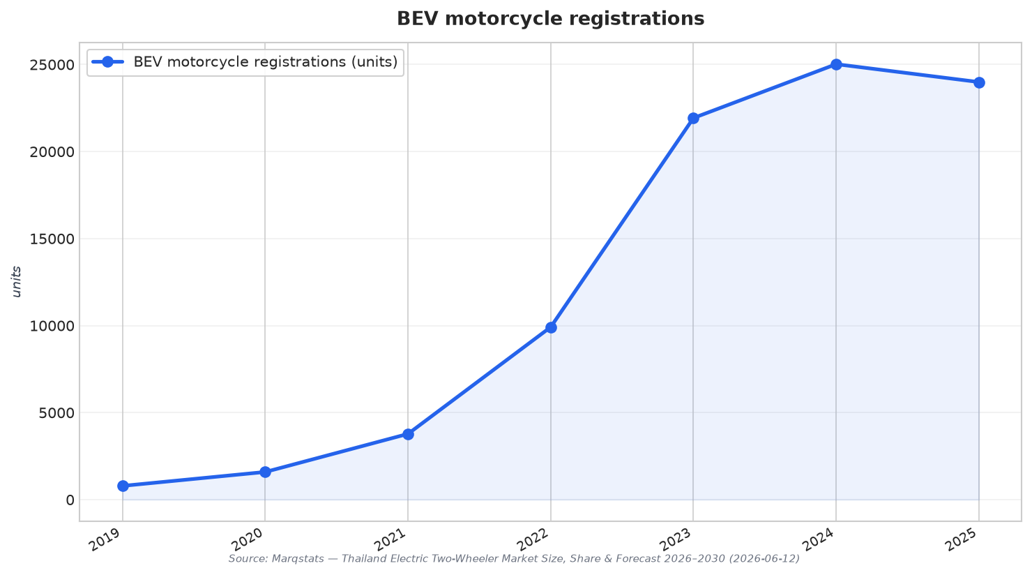 BEV motorcycle registrations