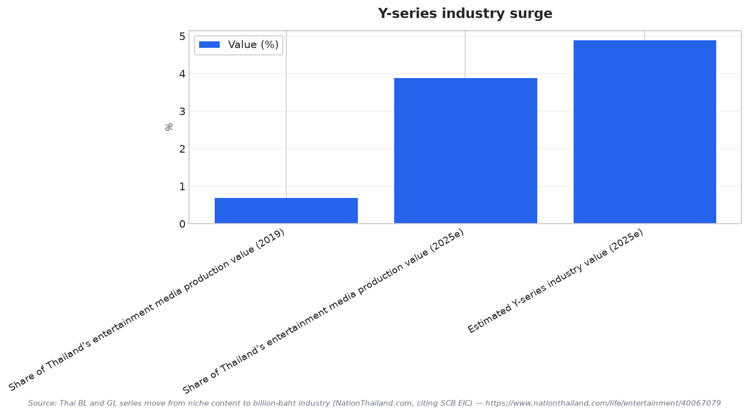 Y-series industry surge