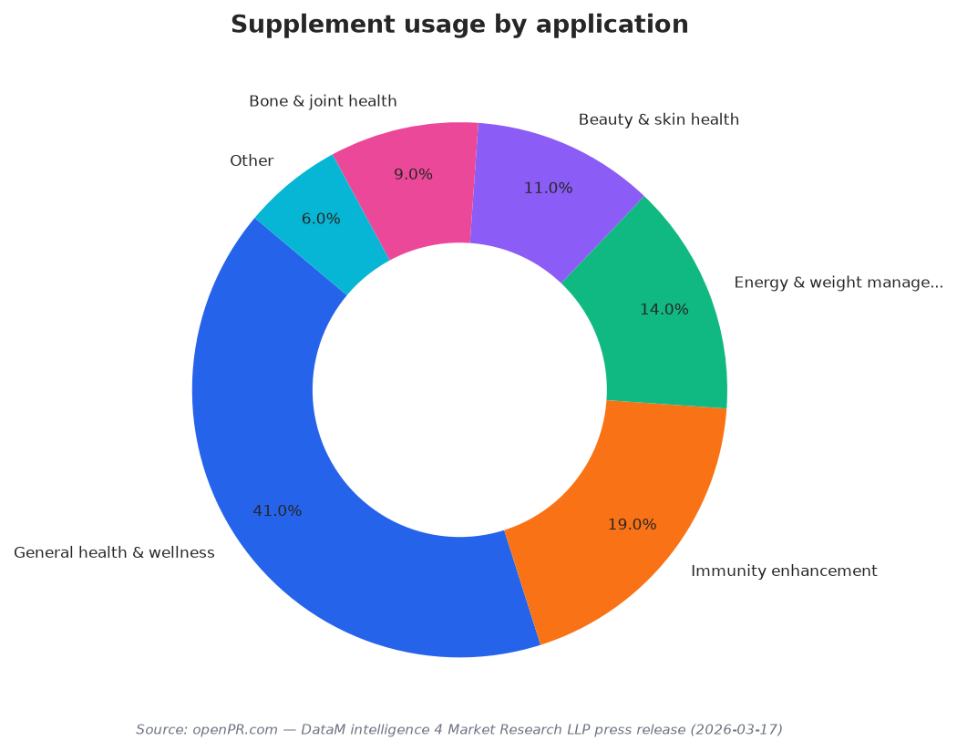 Supplement usage by application