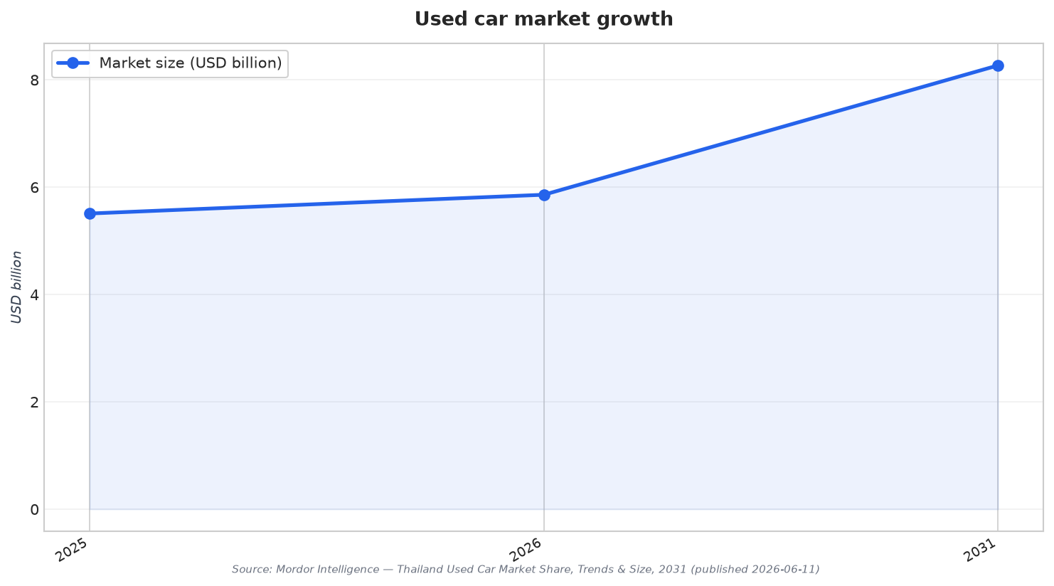 Used car market growth