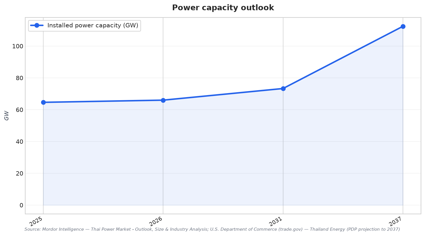 Power capacity outlook