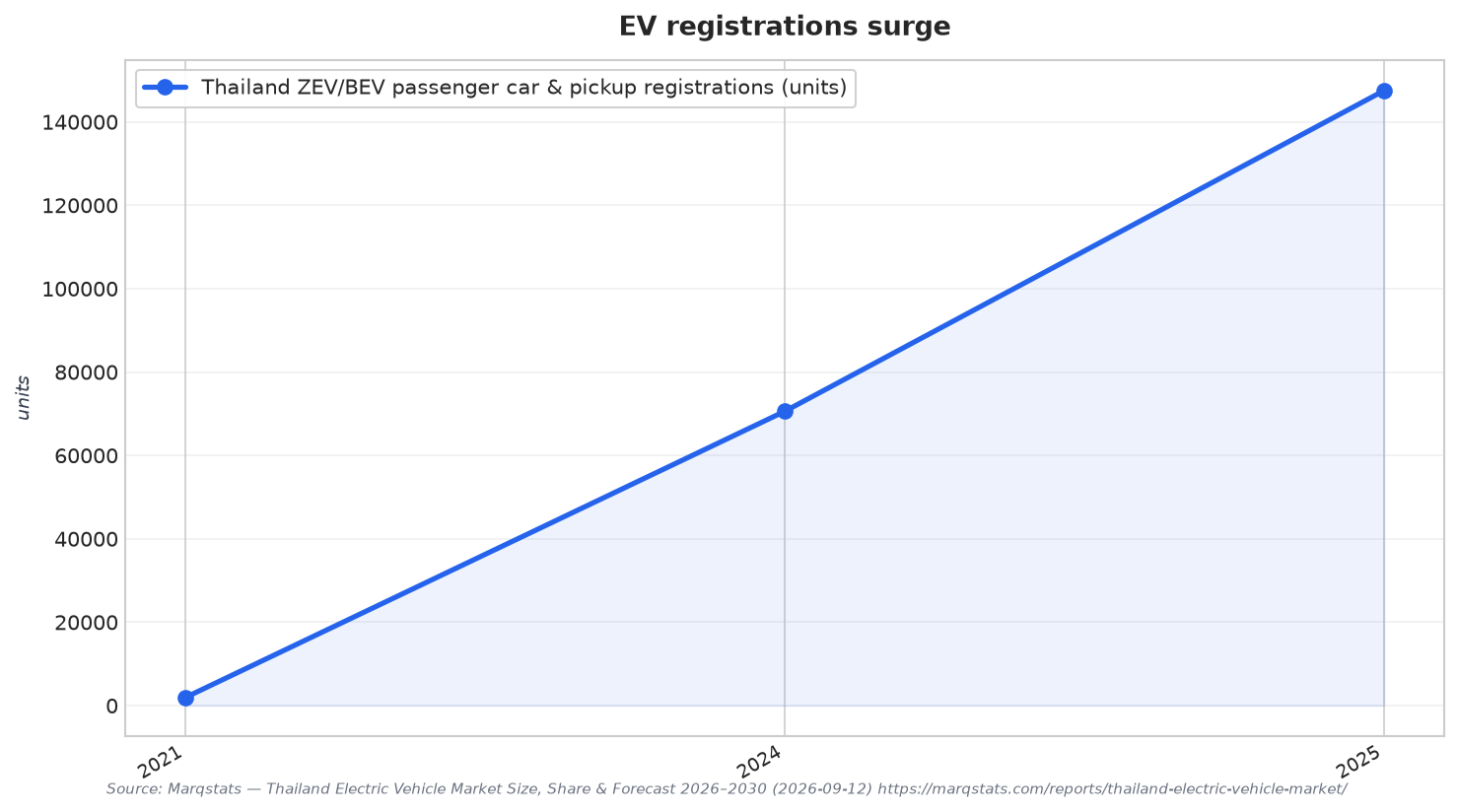 EV registrations surge