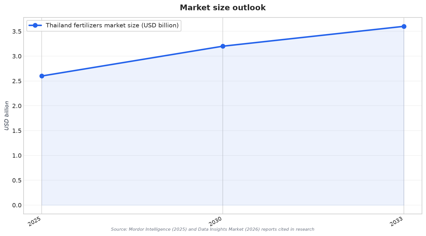 Market size outlook