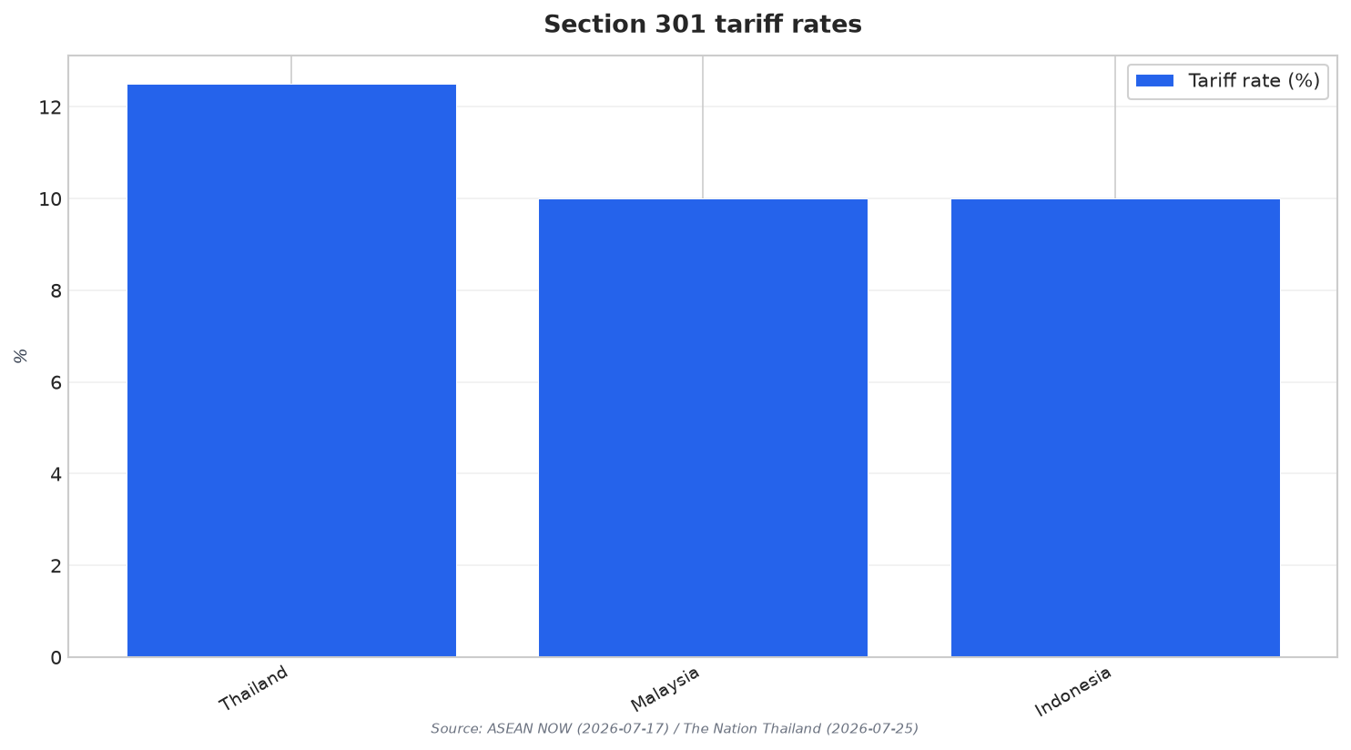 Section 301 tariff rates