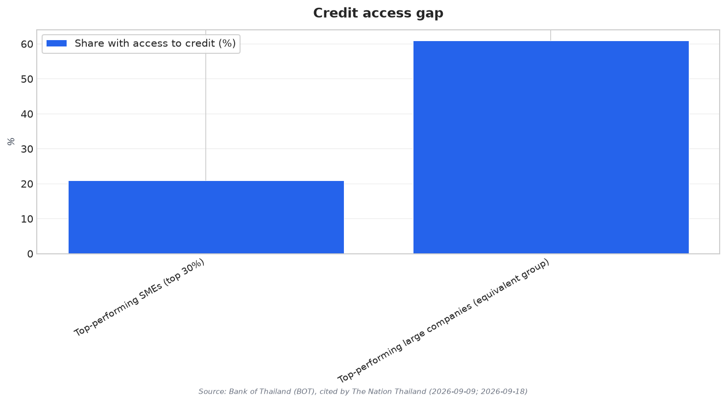 Credit access gap