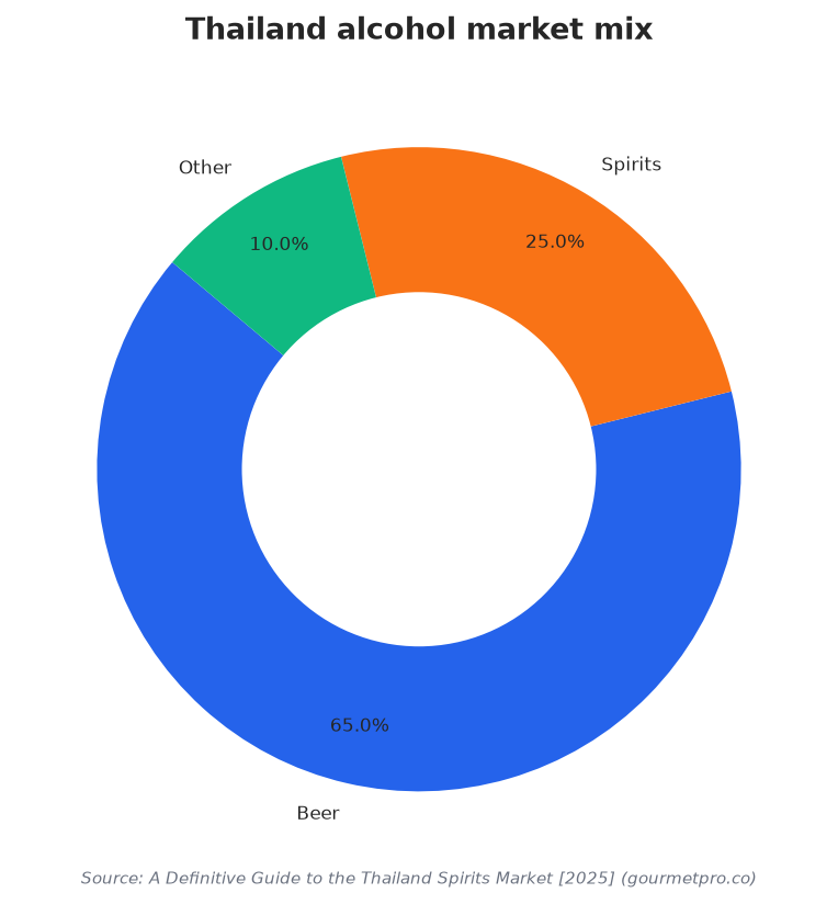 Thailand alcohol market mix