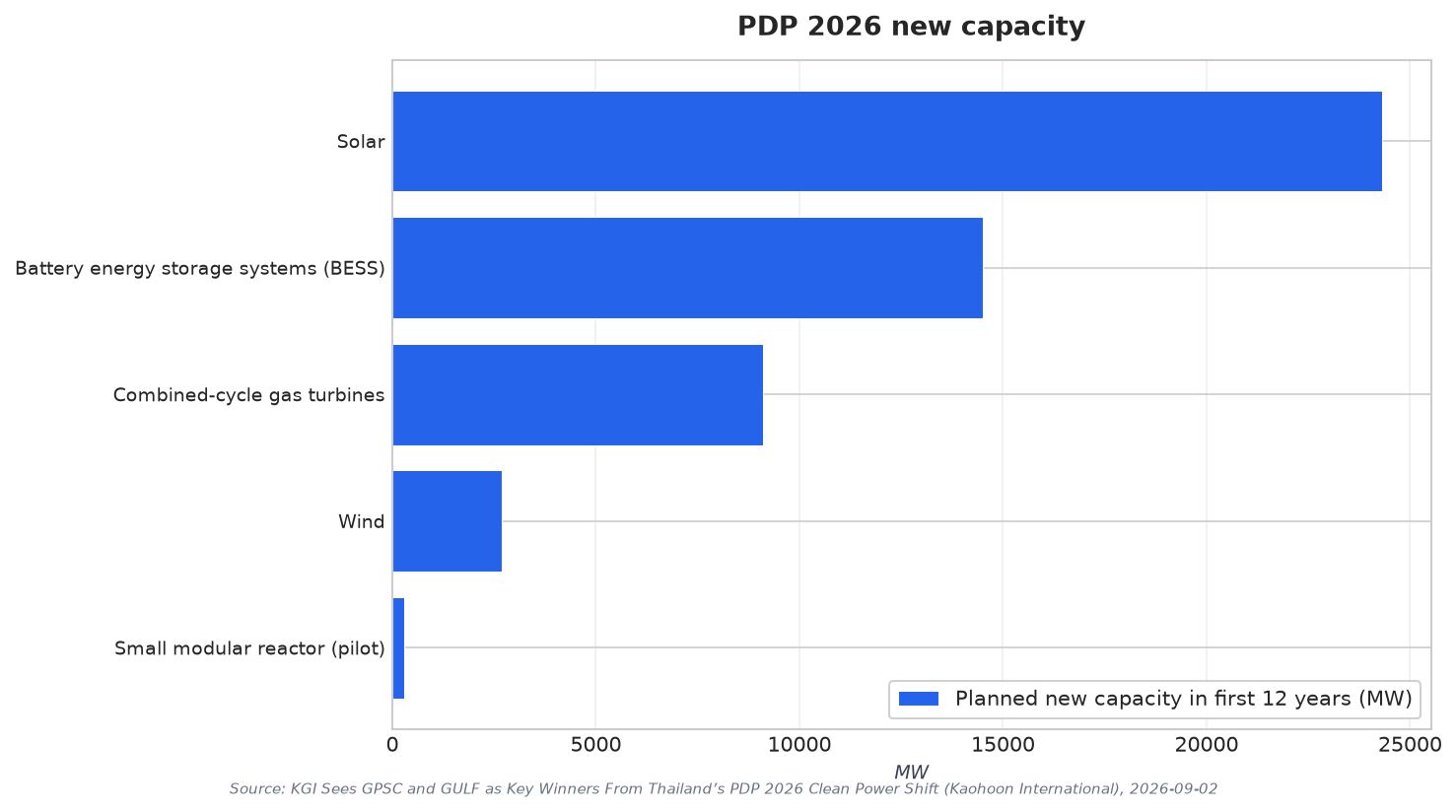 PDP 2026 new capacity