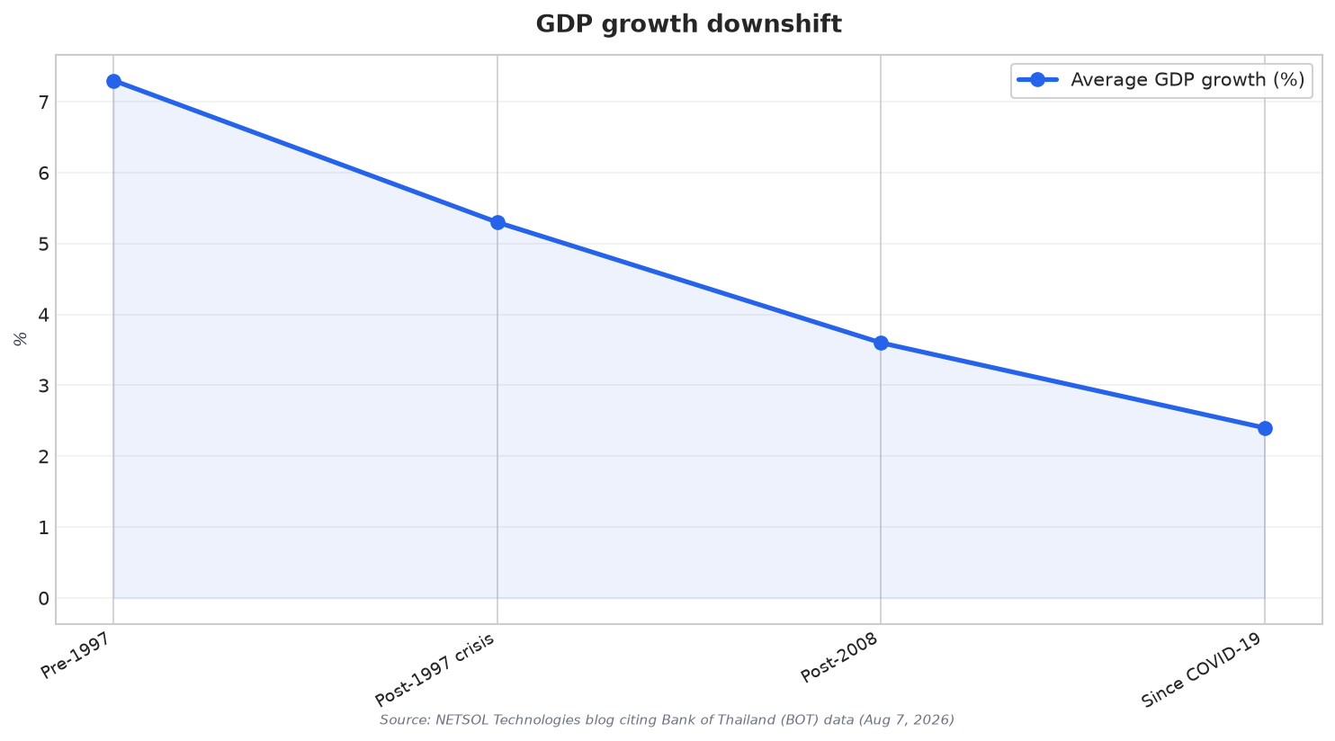 GDP growth downshift