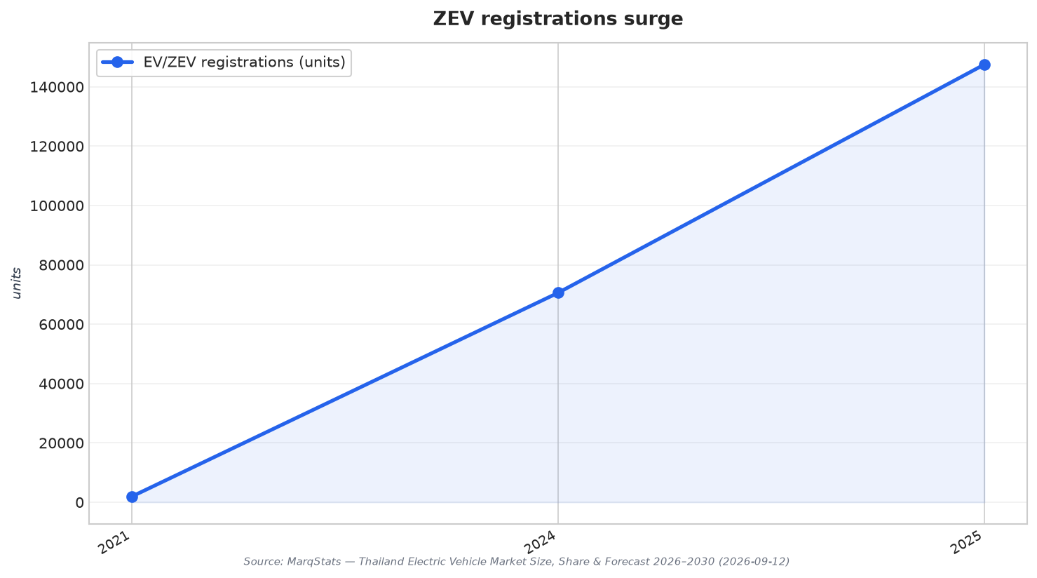 ZEV registrations surge