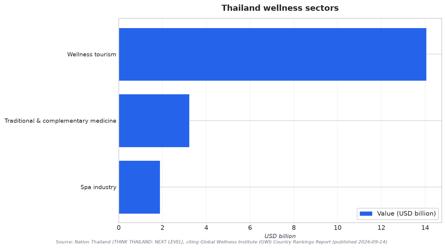 Thailand wellness sectors